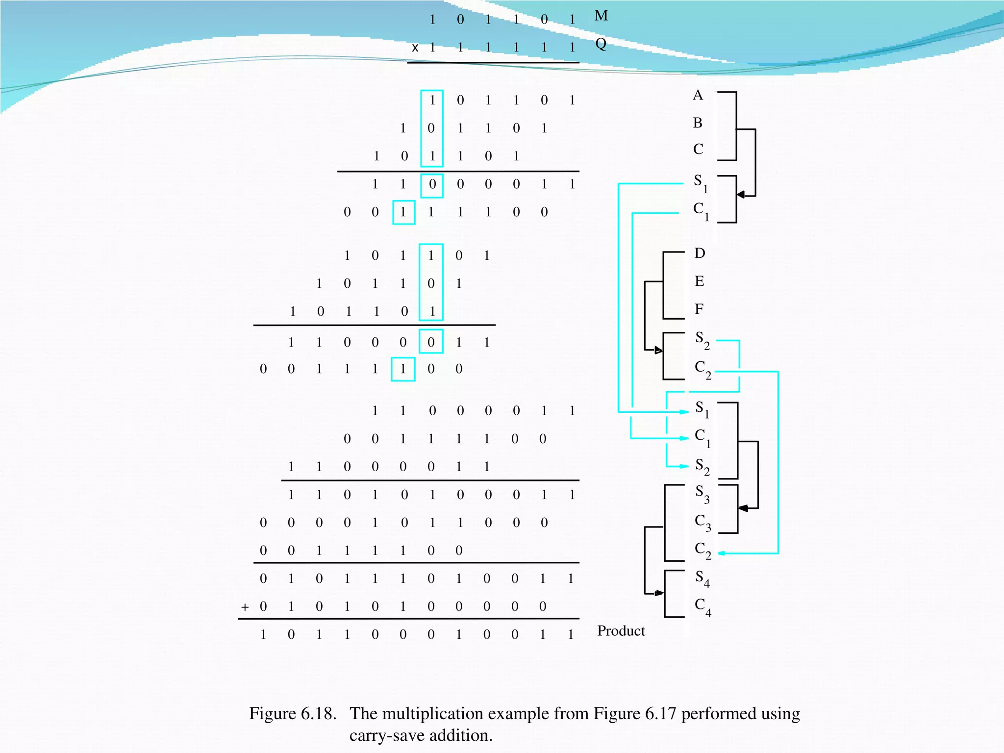 1   0   1   1   0   1   M

                          x 1   1   1   1   1   1   Q


                            1   0   1   1   0   1             A

                      1    0    1   1   0   1                 B

                  1   0     1   1   0   1                     C

                  1   1     0   0   0   0   1   1             S
                                                                  1
              0   0   1    1    1   1   0   0                 C
                                                                  1


              1   0   1    1    0   1                         D
          1   0   1   1    0    1                             E
      1   0   1   1   0     1                                 F

      1   1   0   0   0    0    1   1                         S
                                                                  2
  0   0   1   1   1   1    0    0                             C
                                                                  2

                  1   1     0   0   0   0   1   1             S1

              0   0   1    1    1   1   0   0                 C
                                                                  1
      1   1   0   0   0    0    1   1                         S2
      1   1   0   1   0     1   0   0   0   1   1             S
                                                                  3
  0   0   0   0   1   0     1   1   0   0   0                 C3
  0   0   1   1   1   1    0    0                             C2
  0   1   0   1   1   1    0    1   0   0   1   1             S4
+ 0   1   0   1   0   1    0    0   0   0   0                 C
                                                                  4
  1   0   1   1   0   0    0    1   0   0   1   1   Product




Figure 6.18. The multiplication example from Figure 6.17 performed using
             carry­save addition.
 