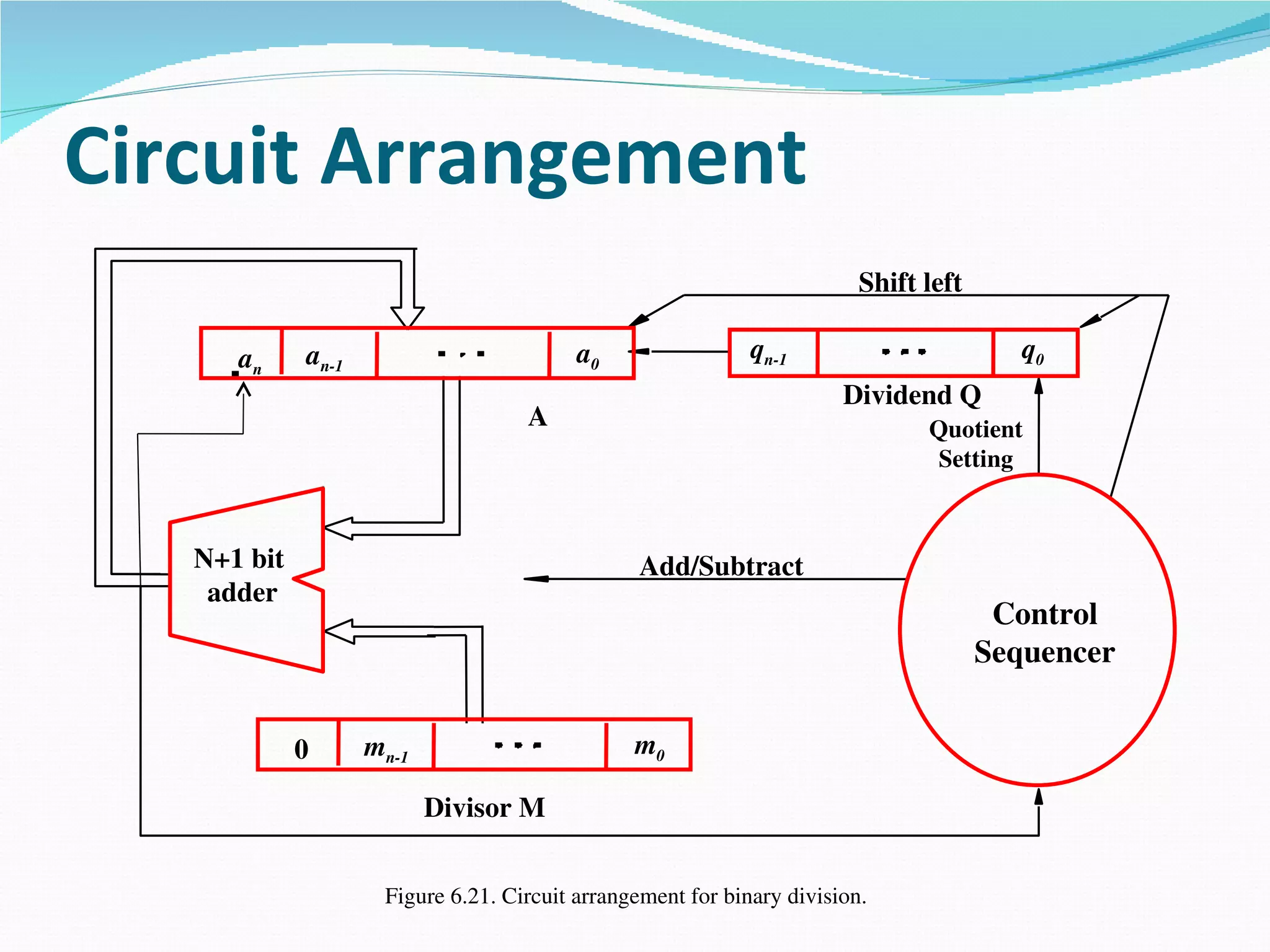 Circuit Arrangement
                                                                          Shift left

      an      an­1                         a0                 qn­1                        q0
                                                                        Dividend Q
                                     A                                          Quotient
                                                                                 Setting



   N+1 bit                                       Add/Subtract
    adder
                                                                                        Control
                                                                                       Sequencer


              0      mn­1                        m0

                            Divisor M


                      Figure 6.21. Circuit arrangement for binary division.
 