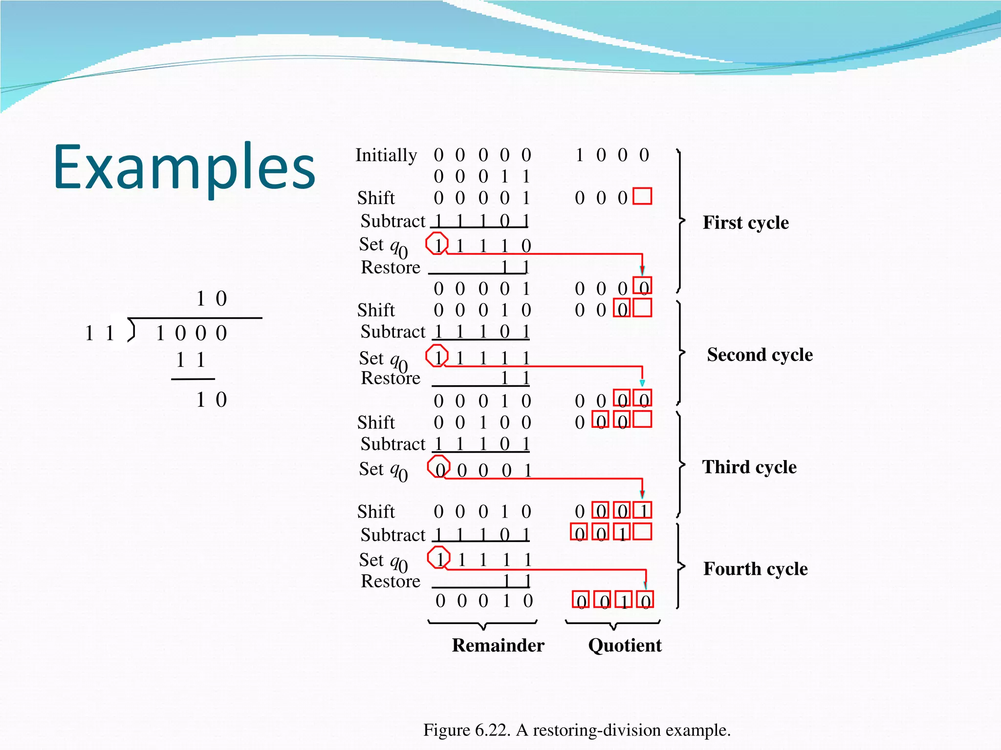 Examples         Initially 0

                 Shift
                           0
                           0
                               0
                               0
                               0
                                   0
                                   0
                                   0
                                       0
                                       1
                                       0
                                           0
                                           1
                                           1
                                               1 0 0 0

                                               0 0 0
                  Subtract 1   1   1   0   1                   First cycle
                  Set q0 1     1   1   1   0
                  Restore              1   1
                           0   0   0   0   1   0 0 0 0
          1 0    Shift     0   0   0   1   0   0 0 0
 1 1   1 0 0 0    Subtract 1   1   1   0   1
         1 1      Set q0 1     1   1   1   1                   Second cycle
                  Restore              1   1
          1 0              0   0   0   1   0   0 0 0 0
                 Shift     0   0   1   0   0   0 0 0
                  Subtract 1   1   1   0   1
                  Set q0 0     0   0   0   1                  Third cycle

                 Shift    0 0 0 1          0   0 0 0 1
                 Subtract 1 1 1 0          1   0 0 1
                 Set q0 1 1 1 1            1                   Fourth cycle
                 Restore        1          1
                          0 0 0 1          0   0 0 1 0

                               Remainder        Quotient



                         Figure 6.22. A restoring­division example.
 