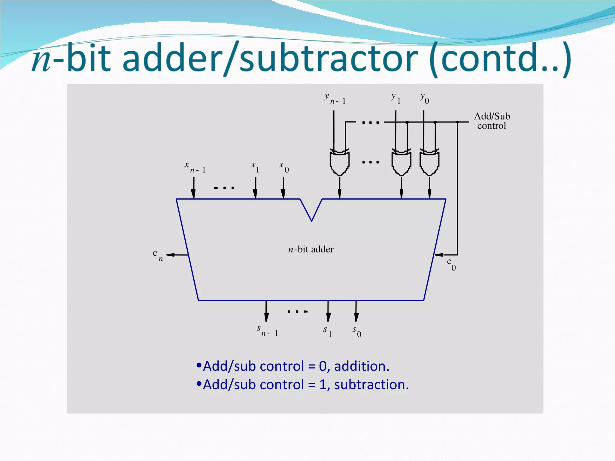 y                  y       y
                                                    n­ 1               1       0
                                                                                       Add/Sub
                                                                                       control


        x            x              x
            n­ 1         1              0




c                                       n­bit adder
    n                                                                              c
                                                                                   0




                         s                      s          s
                             n­ 1                   1          0


             •Add/sub control = 0, addition.
             •Add/sub control = 1, subtraction.
 