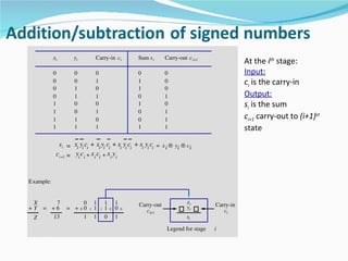 xi       yi          Carry­in ci             Sum s i     Carry­out c i+1
                                                                                                  At the ith stage:
           0        0           0                       0           0                             Input:
           0        0           1                       1           0                             ci is the carry-in
           0        1           0                       1           0
           0        1           1                       0           1                             Output:
           1        0           0                       1           0                             si is the sum
           1        0           1                       0           1
           1        1           0                       0           1                             ci+1 carry-out to (i+1)st
           1        1           1                       1           1                             state
             si   = xi yi ci + xi yi ci + xi yi ci + xi yi ci = x i ⊕ yi ⊕ ci
            ci +1 = yi c i + x i ci + x i y i



Example:


  X     7            0          1       1       1       Carry­out             xi       Carry­in
+ Y = + 6        = +00      1   1   1   1   0   0   0                         yi
                                                           ci+1                           ci
  Z    13            1          1       0       1                            si

                                                                    Legend for stage   i
 