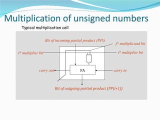 Typical multiplication cell


                     Bit of incoming partial product (PPi)
                                                               jth multiplicand bit

ith multiplier bit                                               ith multiplier bit



              carry out                   FA                  carry in



                           Bit of outgoing partial product (PP(i+1))
 