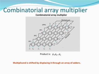 Combinatorial array multiplier
                                                                      Multiplicand
                                                0    m3 0        m2 0        m1 0        m0
                                       (PP0)
                                                                                         q0
                                                                                         0
                                     PP1                                            p0
                                                                             q1
                                                                             0




                                                                                     r
                                                                                  lie
                          PP2




                                                                               tip
                                                                        p1




                                                                             ul
                                                                 q2




                                                                             M
                                                                 0
               PP3                                          p2
                                                      q3
                                                      0
                                                                         ,
                p7   p6         p5         p4   p3



                                     Product is: p7,p6,..p0


Multiplicand is shifted by displacing it through an array of adders.
 