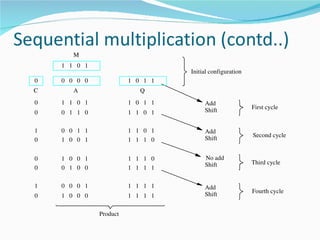 M
    1   1   0   1
                                              Initial configuration
0   0   0   0   0             1   0   1   1
C        A                          Q
0   1   1   0   1             1   0   1   1        Add
                                                   Shift              First cycle
0   0   1   1   0             1   1   0   1

1   0   0   1   1             1   1   0   1        Add
                                                   Shift              Second cycle
0   1   0   0   1             1   1   1   0


0   1   0   0   1             1   1   1   0        No add
                                                   Shift              Third cycle
0   0   1   0   0             1   1   1   1

1   0   0   0   1             1   1   1   1        Add
                                                   Shift              Fourth cycle
0   1   0   0   0             1   1   1   1

                    Product
 