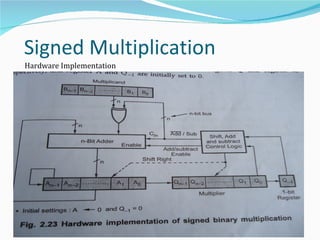 Signed Multiplication
Hardware Implementation
 