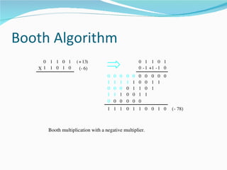 Booth Algorithm
    0 1 1 0 1       ( + 13)                            0 1 1 0 1
   X1 1 0 1 0         (­ 6)                            0 ­ 1 +1 ­ 1 0
                                   0   0   0   0   0   0   0 0 0 0
                                   1   1   1   1   1   0   0 1 1
                                   0   0   0   0   1   1   0 1
                                   1   1   1   0   0   1   1
                                   0   0   0   0   0   0
                                   1 1 1 0 1 1 0 0 1 0                  ( ­ 78)



      Booth multiplication with a negative multiplier.
 
