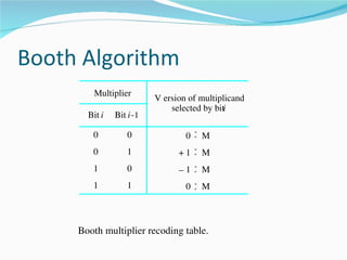Booth Algorithm
        Multiplier
                          V ersion of multiplicand
                              selected by biti
       Bit i   Bit i ­1

        0          0              0 X M
        0          1            + 1 X M
        1          0            − 1 X M
        1          1              0 X M



     Booth multiplier recoding table.
 