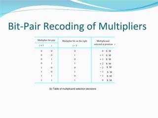 Bit-Pair Recoding of Multipliers
      Multiplier bit­pair     Multiplier bit on the right       Multiplicand
                                                             selected at position i
       i+1          i                    i−1

         0          0                      0                         0   X  M
         0          0                      1                       +1    X  M
         0          1                      0                       +1    X  M
         0          1                      1                       +2    X  M
         1          0                      0                       −2    X  M
         1          0                      1                       −1     X  M
         1          1                      0                       −1     X  M
         1          1                      1                         0    X  M


                  (b) Table of multiplicand selection decisions
 