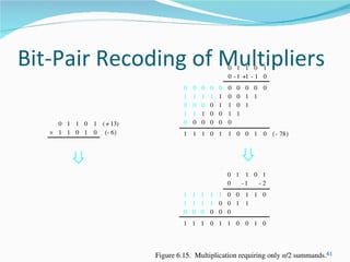 Bit-Pair Recoding of Multipliers                      0 1 1 0 1
                                                      0 ­ 1 +1 ­ 1 0
                                  0   0   0   0   0   0   0 0 0 0
                                  1   1   1   1   1   0   0 1 1
                                  0   0   0   0   1   1   0 1
                                  1   1   1   0   0   1   1
     0 1 1 0 1 ( + 13)            0   0   0   0   0   0
   × 1 1 0 1 0 (­ 6 )             1 1 1 0 1 1 0 0 1 0 ( ­ 78 )




                                                      0 1 1 0 1
                                                      0  ­1  ­2
                                  1 1 1 1 1 0 0 1 1 0
                                  1 1 1 1 0 0 1 1
                                  0 0 0 0 0 0
                                  1 1 1 0 1 1 0 0 1 0




                         Figure 6.15.  Multiplication requiring only n/2 summands.41
 