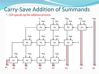 Carry-Save Addition of Summands
 CSA speeds up the addition process.




P7   P6        P5          P4           P3   P2   P1    P0
                                                       42
 