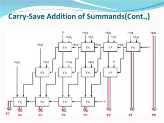 Carry-Save Addition of Summands(Cont.,)




P7   P6   P5   P4    P3     P2    P1       P0
 