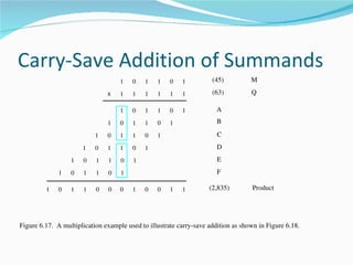 Carry-Save Addition of Summands
                                    1    0   1    1   0    1          (45)          M

                                X   1    1   1    1   1    1          (63)          Q

                                    1    0   1    1   0    1           A
                                1   0    1   1    0   1                B

                           1    0   1    1   0    1                    C
                       1   0    1   1    0   1                         D
                  1    0   1    1   0    1                             E
              1   0    1   1    0   1                                  F

         1    0   1    1   0    0   0    1   0    0   1    1         (2,835)        Product




Figure 6.17.  A multiplication example used to illustrate carry­save addition as shown in Figure 6.18.
 