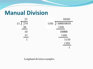 Manual Division
          21                                10101
    13   274                   1101     100010010
         26                              1101
         14                              10000
         13                               1101
          1                                 1110
                                            1101
                                               1


          Longhand division examples.
 