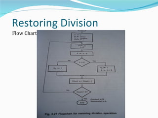 Restoring Division
Flow Chart
 