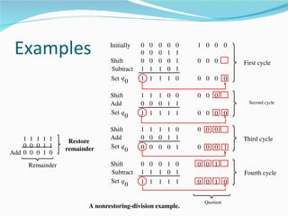 Examples                       Initially

                                Shift
                                            0
                                            0
                                            0
                                                0
                                                0
                                                0
                                                    0
                                                    0
                                                    0
                                                        0
                                                        1
                                                        0
                                                            0
                                                            1
                                                            1
                                                                1 0 0 0

                                                                0 0 0       First cycle
                                Subtract    1   1   1   0   1
                                Set q 0     1   1   1   1   0   0 0 0 0

                                Shift       1 1 1 0 0           0 0 0
                                Add         0 0 0 1 1                         Second cycle

                                Set q       1 1 1 1 1           0 0 0 0
                                        0

                                Shift       1 1 1 1 0           0 0 0
    1 1 1 1 1                   Add         0 0 0 1 1                       Third cycle
                   Restore
    0 0 0 1 1                   Set q       0 0 0 0 1           0 0 0 1
                  remainder             0
Add 0 0 0 1 0
     Remainder                  Shift       0 0 0 1 0           0 0 1
                                Subtract    1 1 1 0 1                       Fourth cycle
                                Set q       1 1 1 1 1           0 0 1 0
                                      0

                                                                 Quotient
                         A nonrestoring­division example.
 