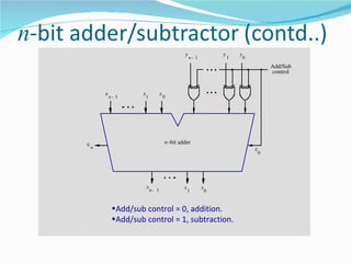 y                  y       y
                                                    n­ 1               1       0
                                                                                       Add/Sub
                                                                                       control


        x            x              x
            n­ 1         1              0




c                                       n­bit adder
    n                                                                              c
                                                                                   0




                         s                      s          s
                             n­ 1                   1          0


             •Add/sub control = 0, addition.
             •Add/sub control = 1, subtraction.
 