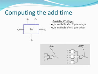 x0        y0
                          Consider 0th stage:
                         •c1 is available after 2 gate delays.
                         •s1 is available after 1 gate delay.
c1        FA        c0



          s0

                         Sum                         Carry
                                          yi
                                          c
                                           i
                    xi
                                          xi
                    yi         si                            c
                                          c                      i +1
                                              i
                    ci
                                          x
                                           i
                                          yi
 