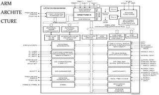 Comprehensive Overview of ARM7 Microcontroller Architecture and ...