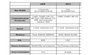 Comprehensive Overview of ARM7 Microcontroller Architecture and ...