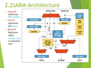 Comprehensive Overview of ARM Microcontrollers Architecture and ...