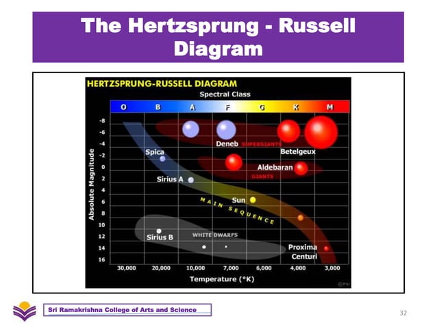 22PH503 - Astronomy and Astrophysics - Unit 2 - Spectral Classification ...