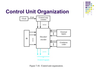 Control Unit Organization
Figure 7.10. Control unit organization.
CLK
Clock
Control step
IR
encoder
Decoder/
Control signals
codes
counter
inputs
Condition
External
 