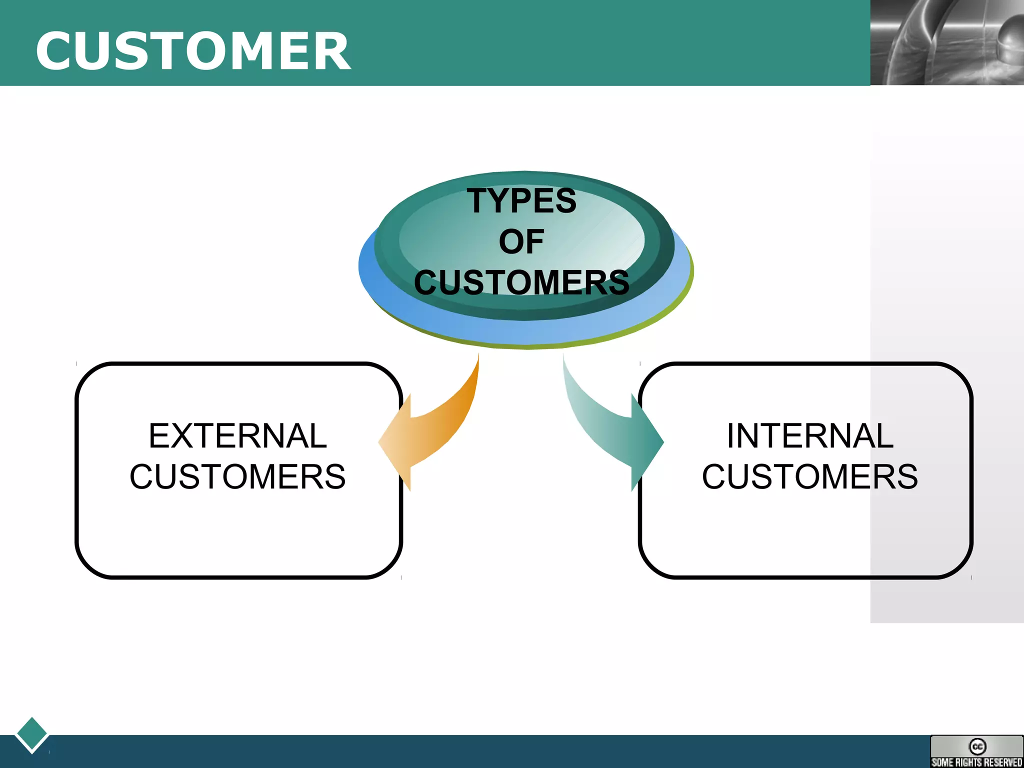 LOGO
TYPES
OF
CUSTOMERS
CUSTOMER
EXTERNAL
CUSTOMERS
INTERNAL
CUSTOMERS
 