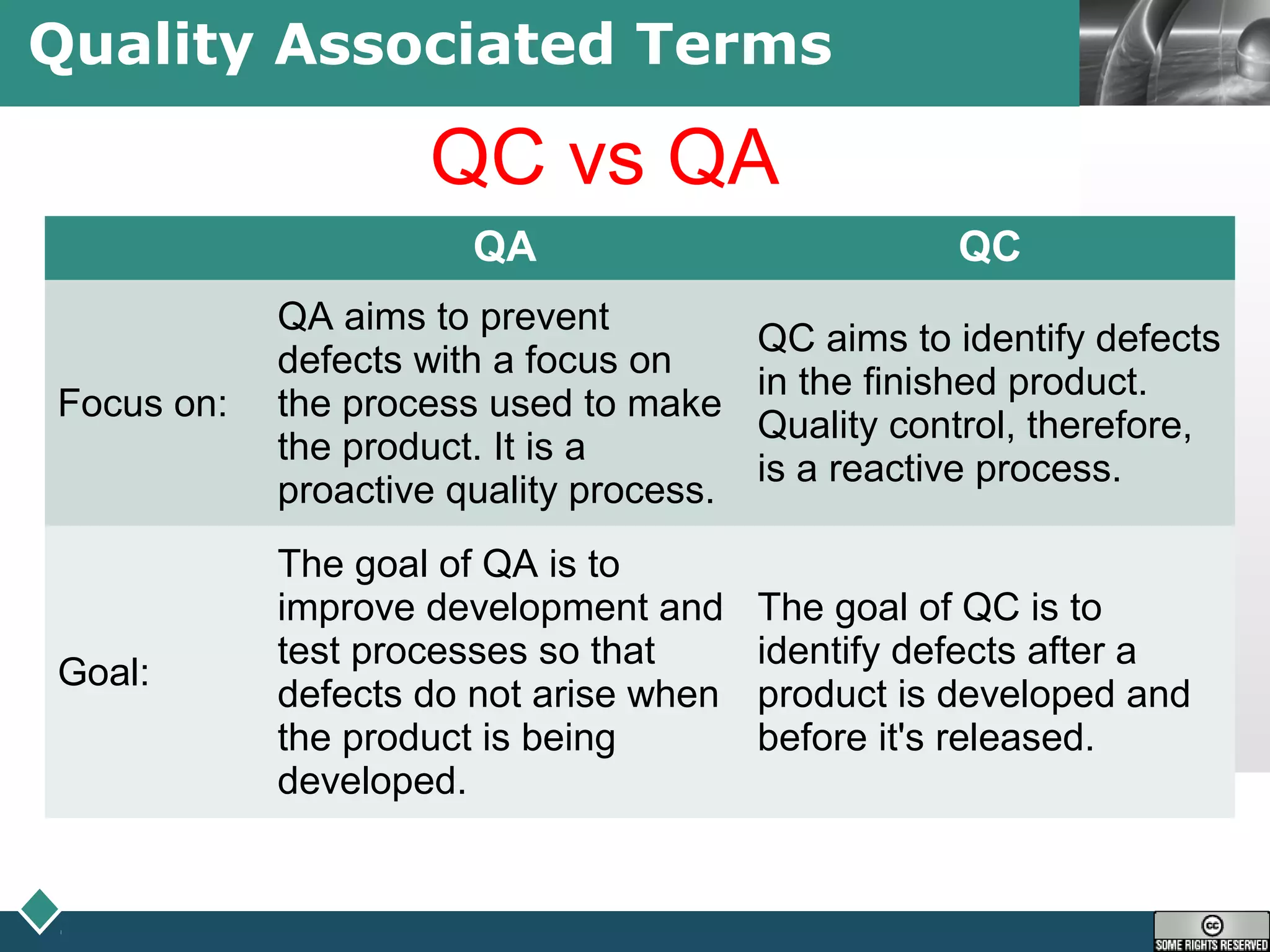 LOGOQuality Associated Terms
QC vs QA
QA QC
Focus on:
QA aims to prevent
defects with a focus on
the process used to make
the product. It is a
proactive quality process.
QC aims to identify defects
in the finished product.
Quality control, therefore,
is a reactive process.
Goal:
The goal of QA is to
improve development and
test processes so that
defects do not arise when
the product is being
developed.
The goal of QC is to
identify defects after a
product is developed and
before it's released.
 