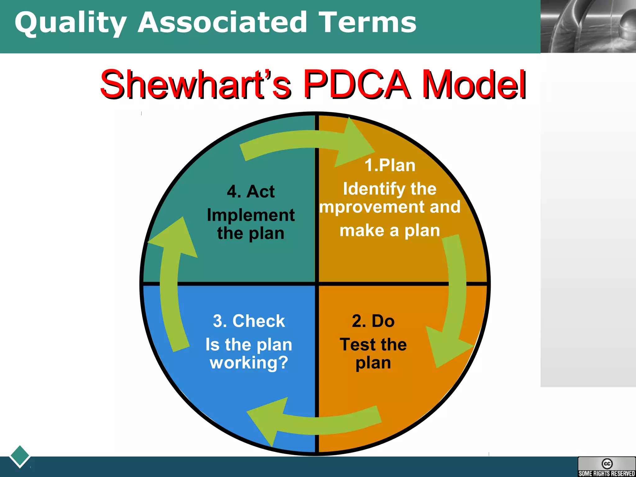LOGOQuality Associated Terms
Shewhart’s PDCA ModelShewhart’s PDCA Model
2. Do
Test the
plan
3. Check
Is the plan
working?
4. Act
Implement
the plan
1.Plan
Identify the
improvement and
make a plan
 