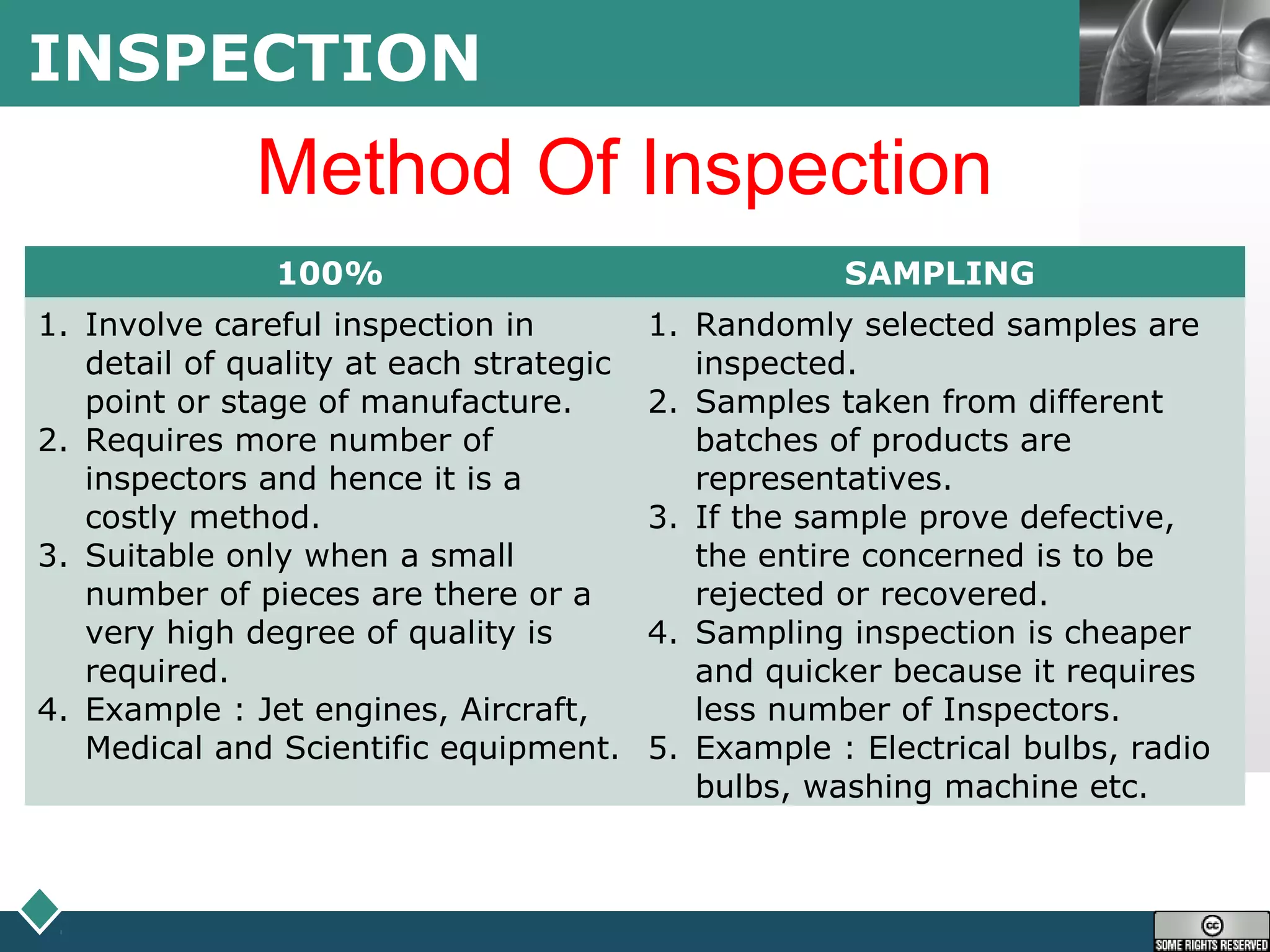 LOGOINSPECTION
Method Of Inspection
100% SAMPLING
1. Involve careful inspection in
detail of quality at each strategic
point or stage of manufacture.
2. Requires more number of
inspectors and hence it is a
costly method.
3. Suitable only when a small
number of pieces are there or a
very high degree of quality is
required.
4. Example : Jet engines, Aircraft,
Medical and Scientific equipment.
1. Randomly selected samples are
inspected.
2. Samples taken from different
batches of products are
representatives.
3. If the sample prove defective,
the entire concerned is to be
rejected or recovered.
4. Sampling inspection is cheaper
and quicker because it requires
less number of Inspectors.
5. Example : Electrical bulbs, radio
bulbs, washing machine etc.
 