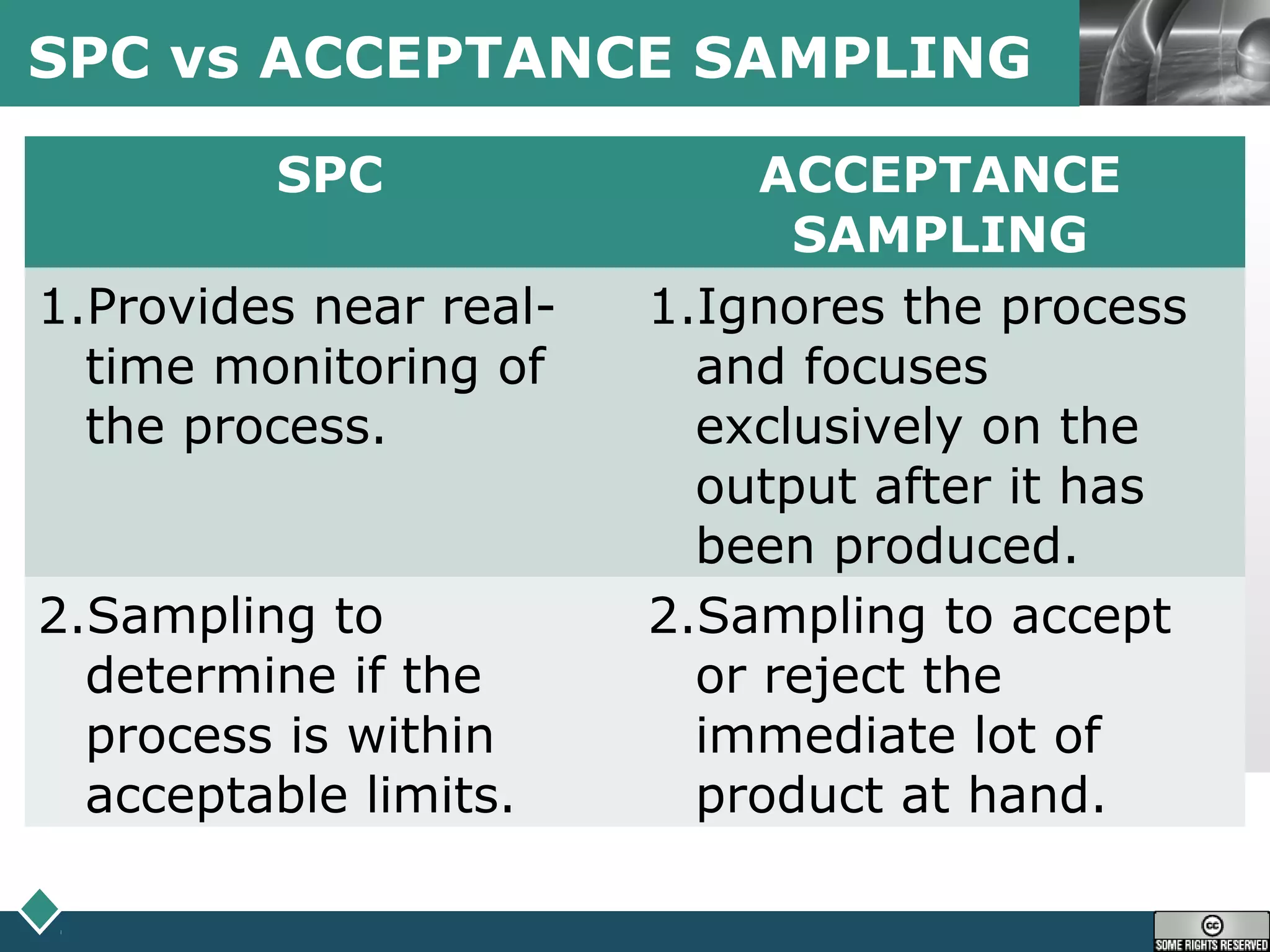 LOGOSPC vs ACCEPTANCE SAMPLING
SPC ACCEPTANCE
SAMPLING
1.Provides near real-
time monitoring of
the process.
1.Ignores the process
and focuses
exclusively on the
output after it has
been produced.
2.Sampling to
determine if the
process is within
acceptable limits.
2.Sampling to accept
or reject the
immediate lot of
product at hand.
 