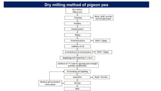 Dry milling method of pigeon pea
 