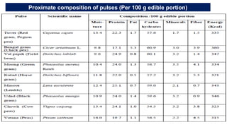 Proximate composition of pulses (Per 100 g edible portion)
 