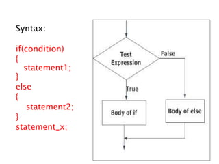 Syntax:
if(condition)
{
statement1;
}
else
{
statement2;
}
statement_x;
 