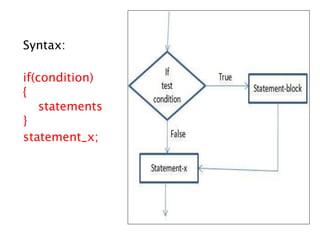 Syntax:
if(condition)
{
statements
}
statement_x;
 