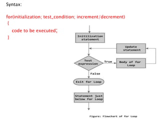 Syntax:
for(initialization; test_condition; increment/decrement)
{
code to be executed;
}
 