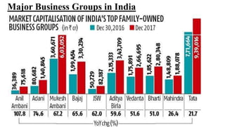 Major Business Groups in India
 