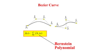p0
p1
p3
p2
p2
p3
p0
p1
Bezier Curve
rr r
r
p3
r
r
r
p1
p(u) = pi Bi ,n (u)∑
n
i=0
rp0
p0
p3
p2
p2p1
Bernstein
Polynomial
 