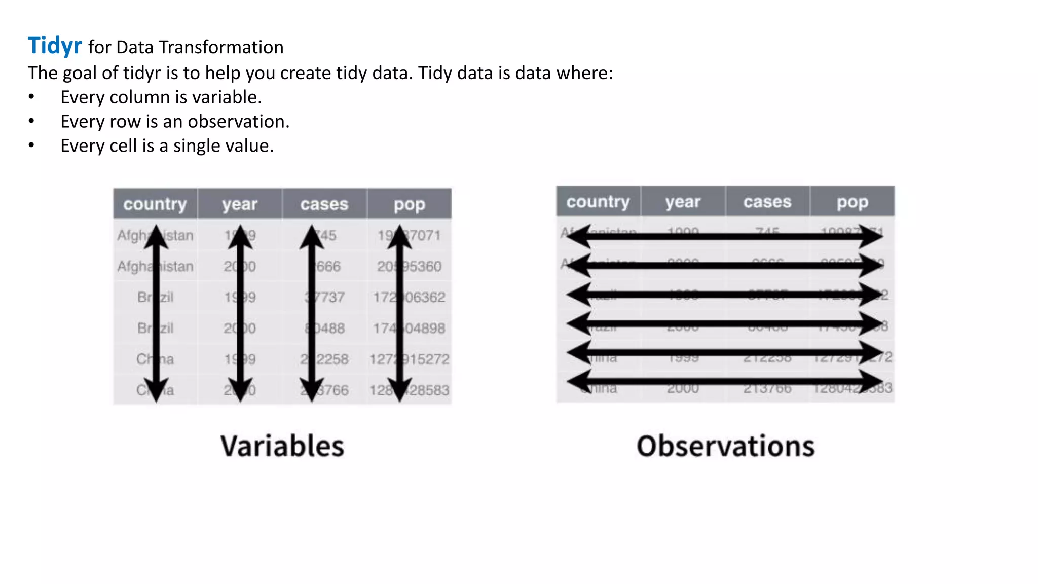 Tidyr for Data Transformation
The goal of tidyr is to help you create tidy data. Tidy data is data where:
• Every column is variable.
• Every row is an observation.
• Every cell is a single value.
 