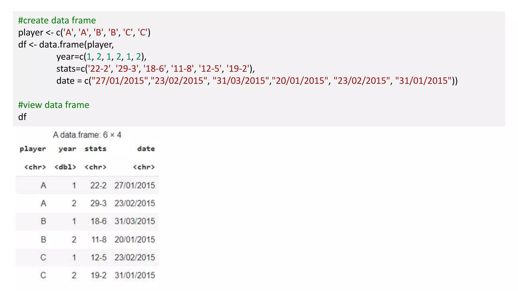 #create data frame
player <- c('A', 'A', 'B', 'B', 'C', 'C')
df <- data.frame(player,
year=c(1, 2, 1, 2, 1, 2),
stats=c('22-2', '29-3', '18-6', '11-8', '12-5', '19-2'),
date = c("27/01/2015","23/02/2015", "31/03/2015","20/01/2015", "23/02/2015", "31/01/2015"))
#view data frame
df
 