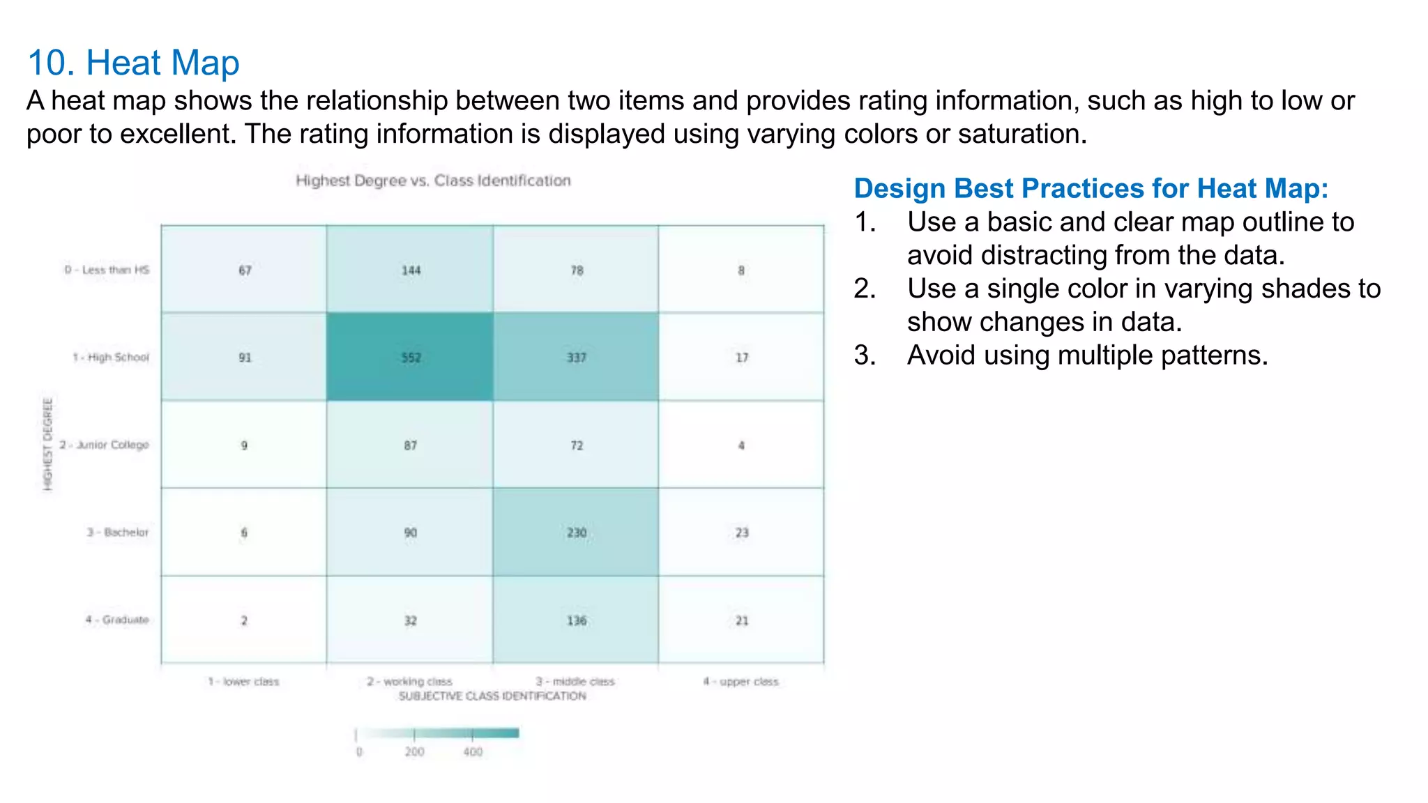 10. Heat Map
A heat map shows the relationship between two items and provides rating information, such as high to low or
poor to excellent. The rating information is displayed using varying colors or saturation.
Design Best Practices for Heat Map:
1. Use a basic and clear map outline to
avoid distracting from the data.
2. Use a single color in varying shades to
show changes in data.
3. Avoid using multiple patterns.
 