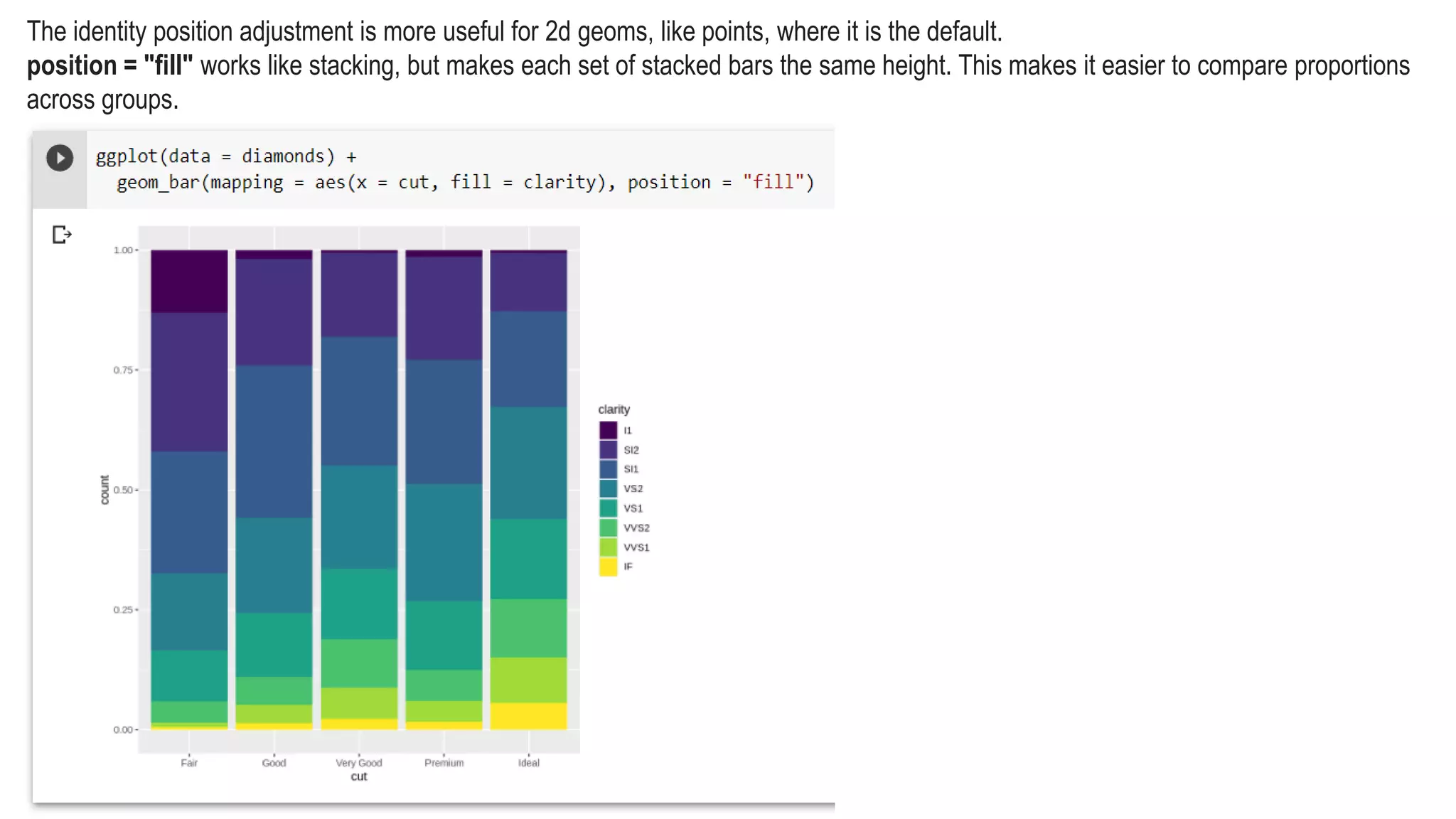 The identity position adjustment is more useful for 2d geoms, like points, where it is the default.
position = "fill" works like stacking, but makes each set of stacked bars the same height. This makes it easier to compare proportions
across groups.
 