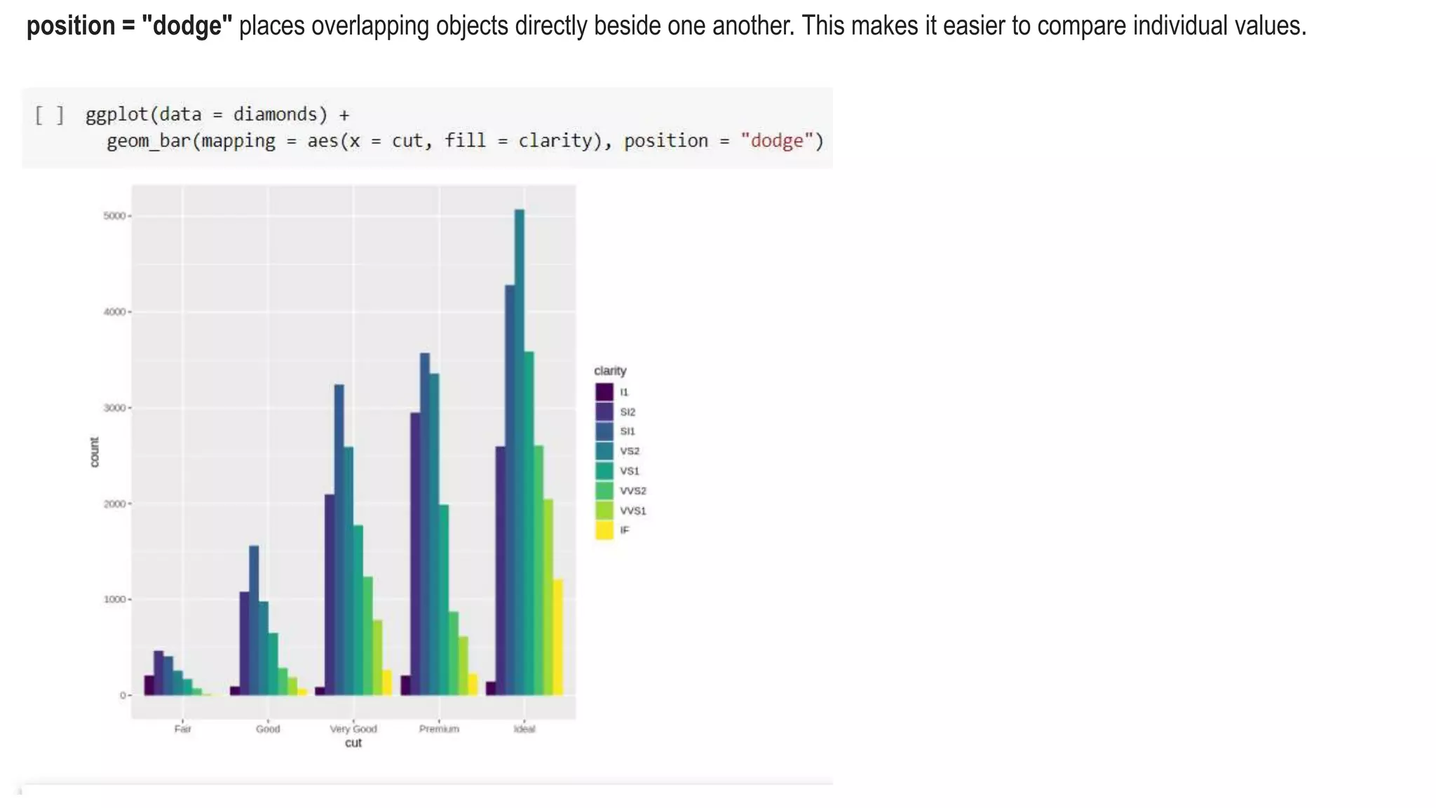 position = "dodge" places overlapping objects directly beside one another. This makes it easier to compare individual values.
 