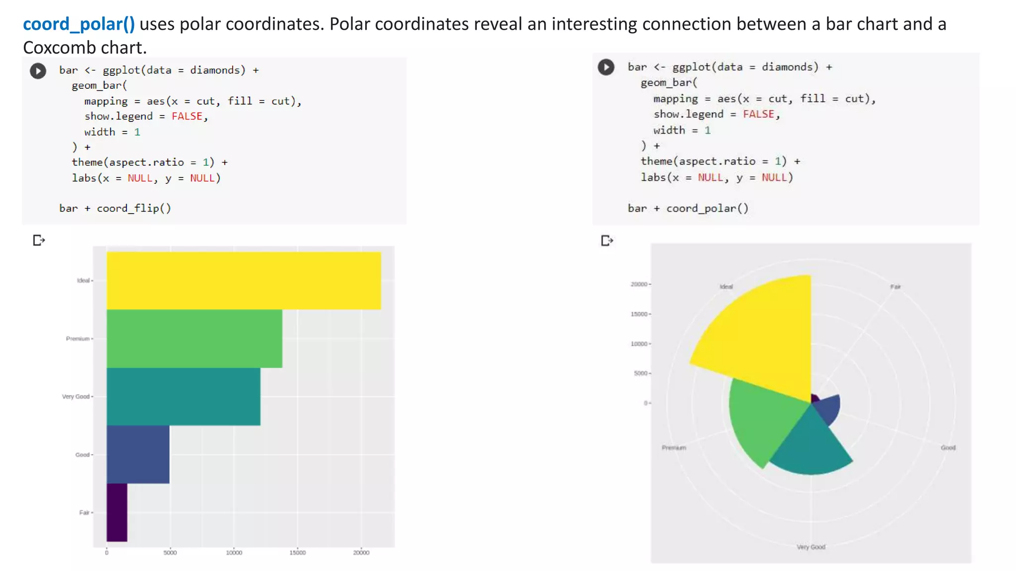 coord_polar() uses polar coordinates. Polar coordinates reveal an interesting connection between a bar chart and a
Coxcomb chart.
 