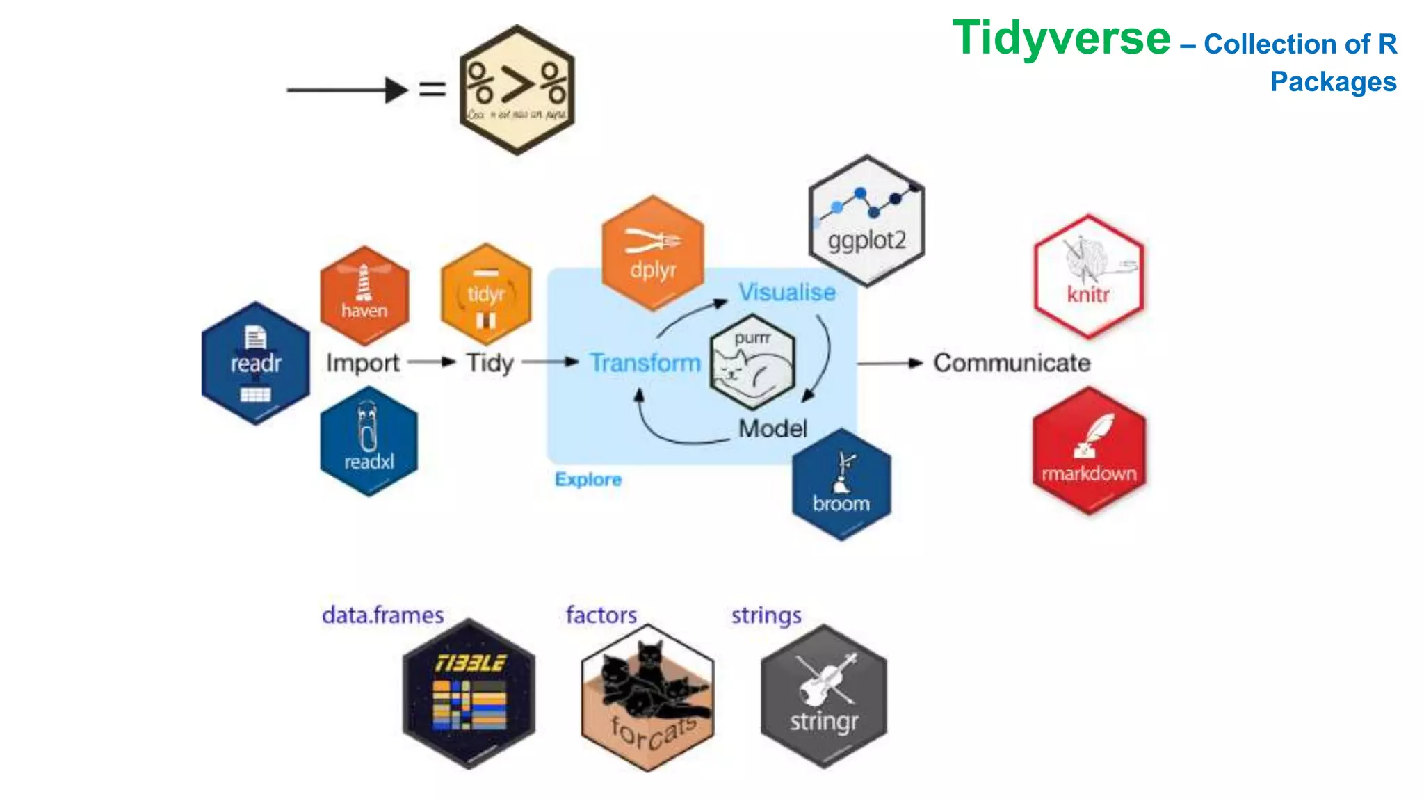 Tidyverse – Collection of R
Packages
 