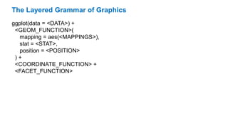 ggplot(data = <DATA>) +
<GEOM_FUNCTION>(
mapping = aes(<MAPPINGS>),
stat = <STAT>,
position = <POSITION>
) +
<COORDINATE_FUNCTION> +
<FACET_FUNCTION>
The Layered Grammar of Graphics
 