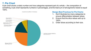 7. Pie Chart
A pie chart shows a static number and how categories represent part of a whole -- the composition of
something. A pie chart represents numbers in percentages, and the total sum of all segments needs to equal
100%.
Design Best Practices for Pie Charts:
1. Don't illustrate too many categories to
ensure differentiation between slices.
2. Ensure that the slice values add up to
100%.
3. Order slices according to their size.
 
