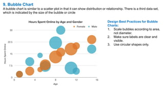 9. Bubble Chart
A bubble chart is similar to a scatter plot in that it can show distribution or relationship. There is a third data set,
which is indicated by the size of the bubble or circle
Design Best Practices for Bubble
Charts:
1. Scale bubbles according to area,
not diameter.
2. Make sure labels are clear and
visible.
3. Use circular shapes only.
 
