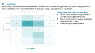 10. Heat Map
A heat map shows the relationship between two items and provides rating information, such as high to low or
poor to excellent. The rating information is displayed using varying colors or saturation.
Design Best Practices for Heat Map:
1. Use a basic and clear map outline to
avoid distracting from the data.
2. Use a single color in varying shades to
show changes in data.
3. Avoid using multiple patterns.
 