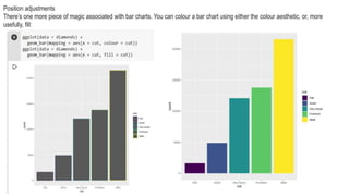 Position adjustments
There’s one more piece of magic associated with bar charts. You can colour a bar chart using either the colour aesthetic, or, more
usefully, fill:
 